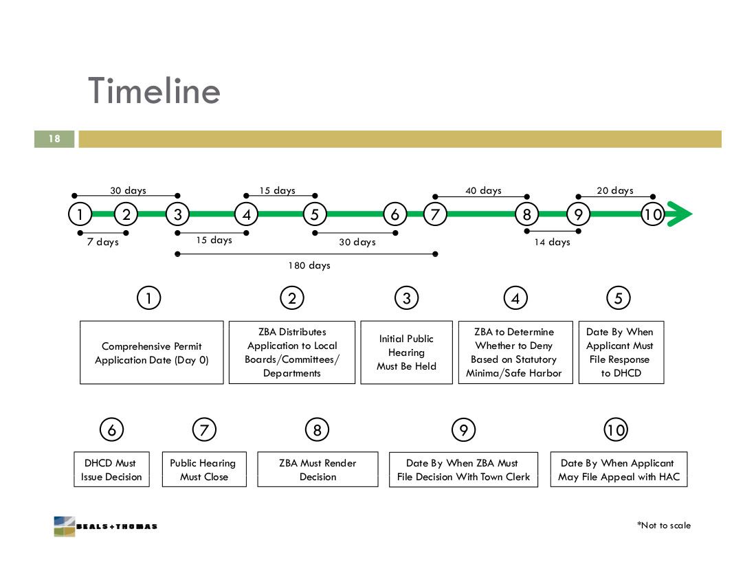 40B Process Timeline